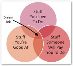 dream job chart venn diagram